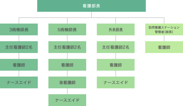 組織体制